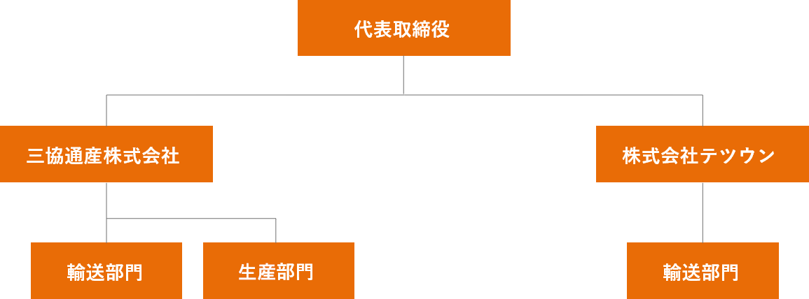 組織図